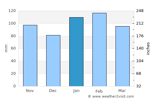 Lascano average rain in January