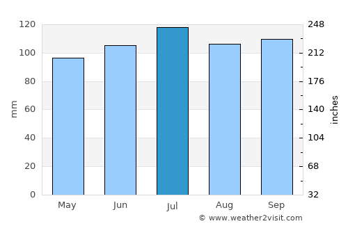 Lascano average rain in July