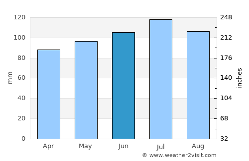 Lascano average rain in June
