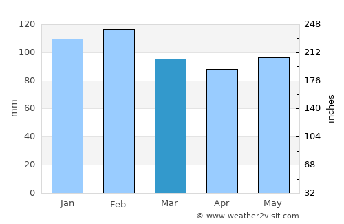 Lascano average rain in March