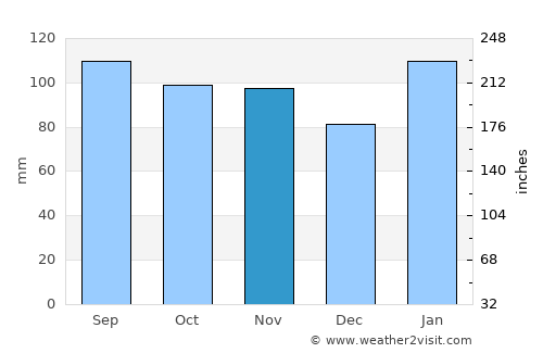 Lascano average rain in November
