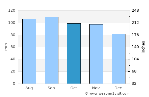 Lascano average rain in October