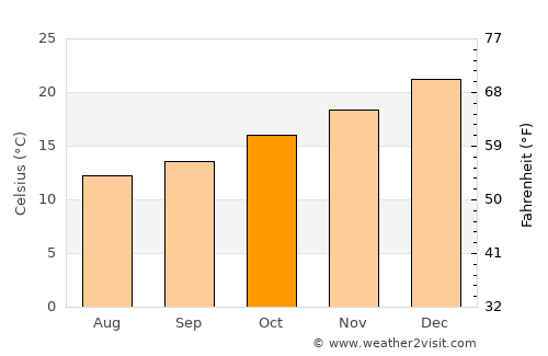 Lascano average temperature in October