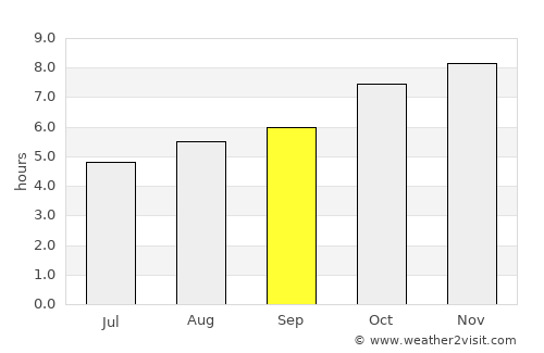 Lascano average rain in September