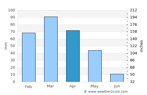Lāsh average rain in April