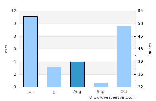 Lāsh average rain in August