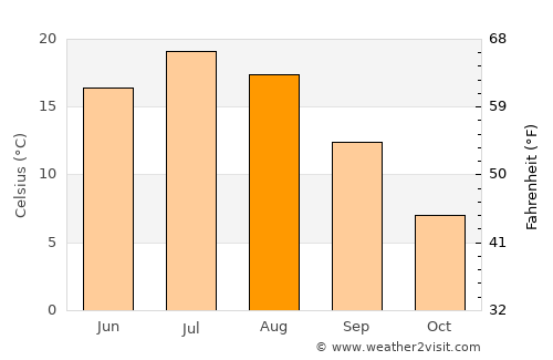 Lāsh average temperature in August