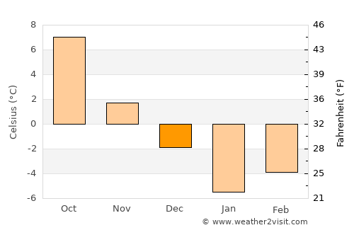 Lāsh average temperature in December