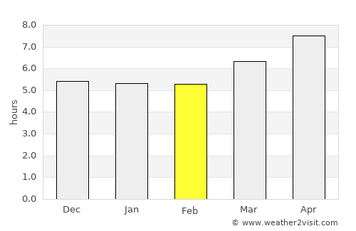 Lāsh average rain in February