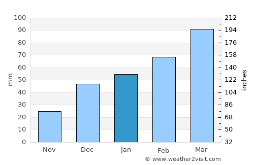 Lāsh average rain in January