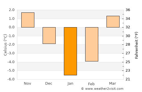 Lāsh average temperature in January