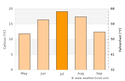 Lāsh average temperature in July