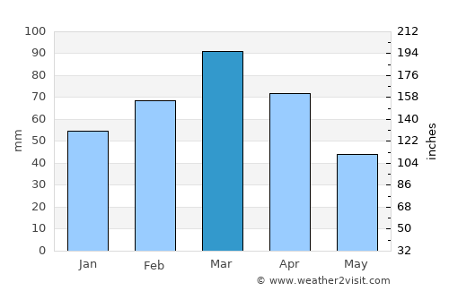 Lāsh average rain in March