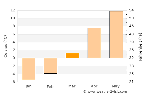 Lāsh average temperature in March