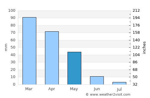 Lāsh average rain in May