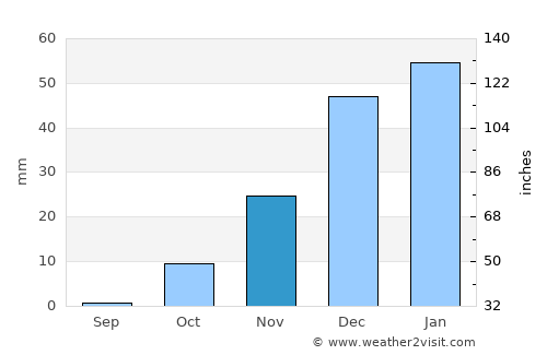 Lāsh average rain in November