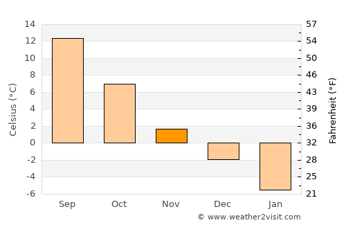 Lāsh average temperature in November