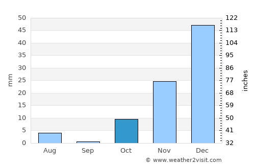 Lāsh average rain in October