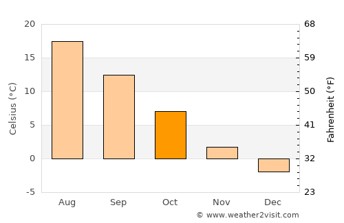 Lāsh average temperature in October