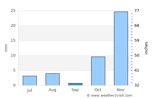 Lāsh average rain in September