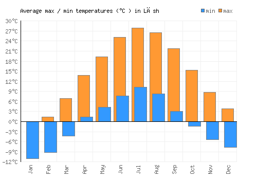 Lāsh average minimum / maximum temperatures (Celsius)