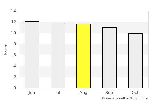 Lāsh-e Juwayn average rain in August
