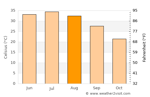 Lāsh-e Juwayn average temperature in August