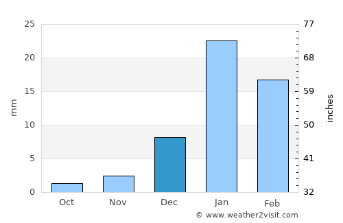 Lāsh-e Juwayn average rain in December