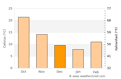 Lāsh-e Juwayn average temperature in December
