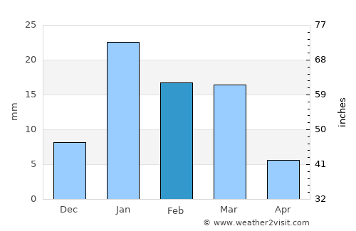 Lāsh-e Juwayn average rain in February