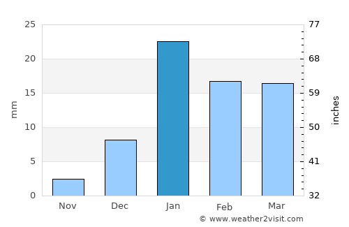 Lāsh-e Juwayn average rain in January