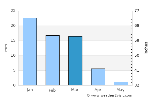 Lāsh-e Juwayn average rain in March