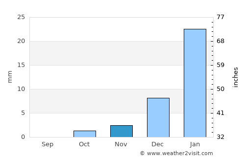 Lāsh-e Juwayn average rain in November