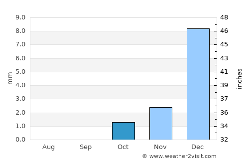 Lāsh-e Juwayn average rain in October