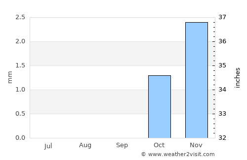 Lāsh-e Juwayn average rain in September