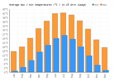 Lāsh-e Juwayn average minimum / maximum temperatures (Celsius)