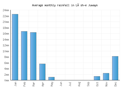 Lāsh-e Juwayn monthly rainfall chart (mm)