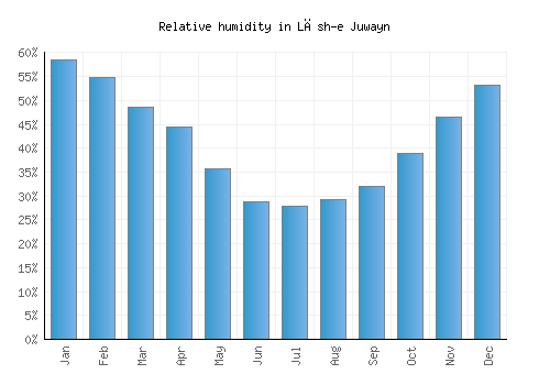 Lāsh-e Juwayn relative humidity averages