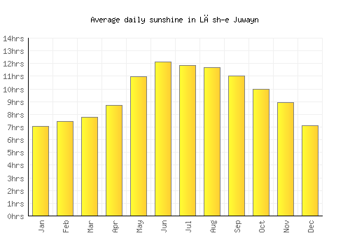 Lāsh-e Juwayn average daily sunshine chart