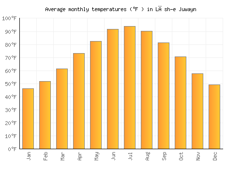 Lāsh-e Juwayn average temperature chart (Fahrenheit)