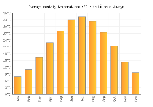 Lāsh-e Juwayn average temperature chart (Celsius)