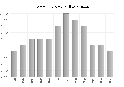 Lāsh-e Juwayn average winspeed by month (mph)