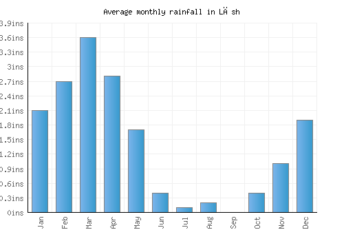 Lāsh monthly rainfall chart (inches)