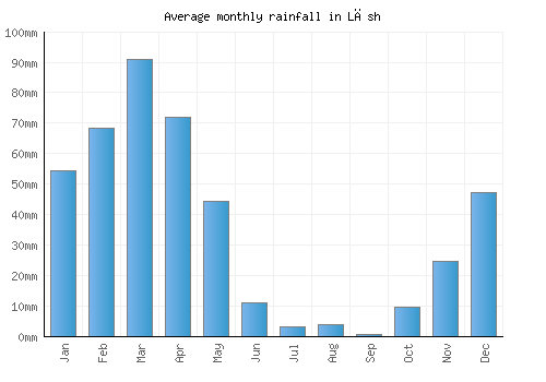 Lāsh monthly rainfall chart (mm)