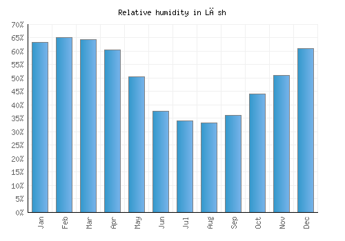 Lāsh relative humidity averages