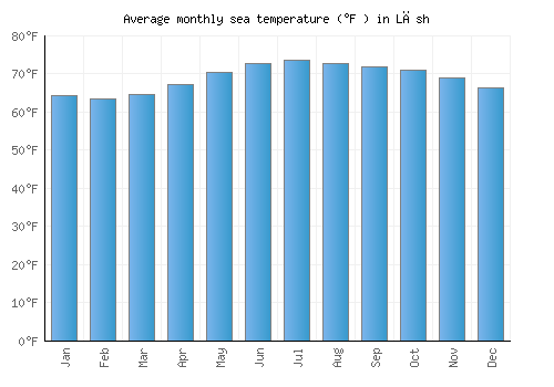 Lāsh average sea temperature chart (Fahrenheit)