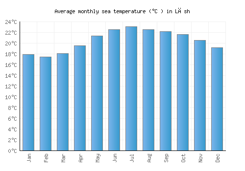 Lāsh average sea temperature chart (Celsius)