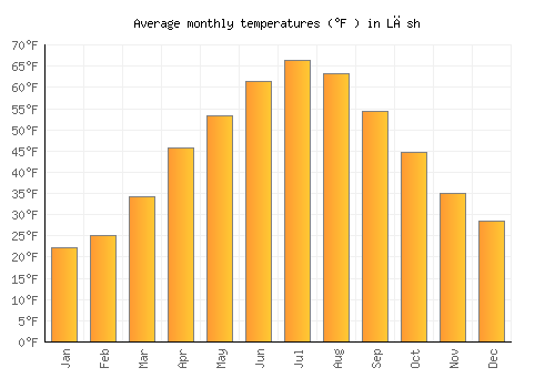 Lāsh average temperature chart (Fahrenheit)