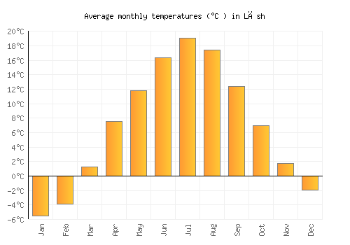 Lāsh average temperature chart (Celsius)