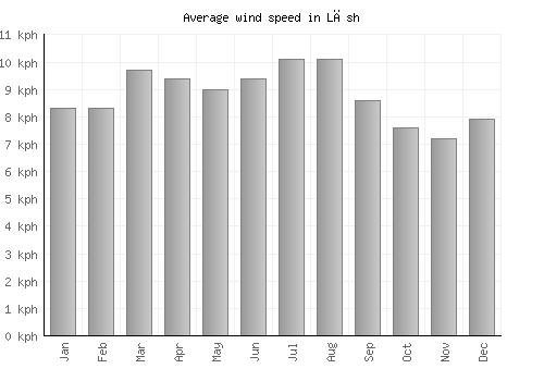 Lāsh average winspeed by month (km/h)